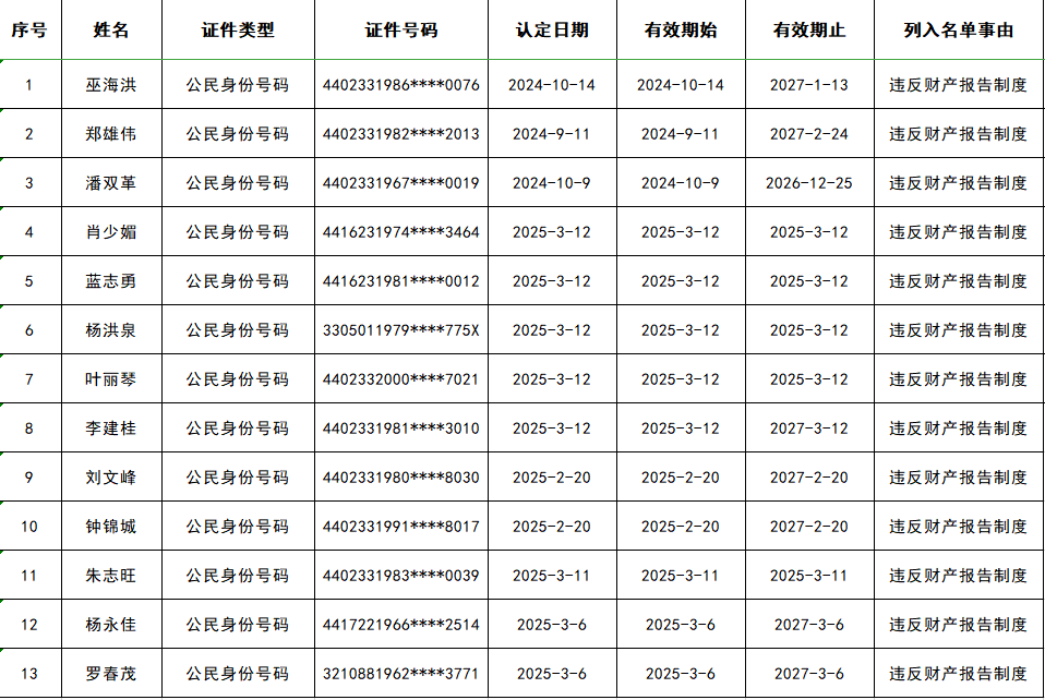 韶關(guān)13人被列為“失信被執(zhí)行人”！限制高消費(fèi)、出境……